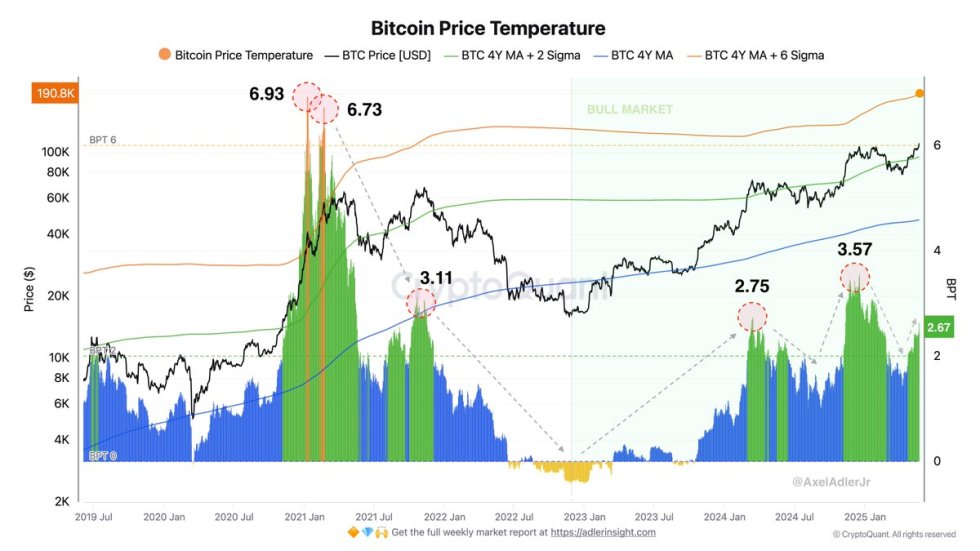 Bitcoin temperature Source: Axel Adler on x