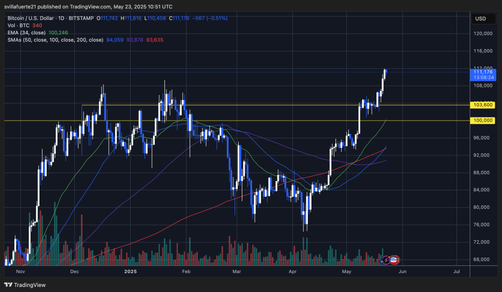 BTC Strong Contract on ATH | Source: BTCUSDT scheme on TradingView