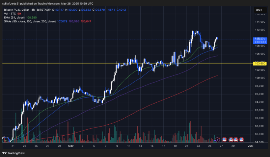 BTC shows the strength below ATH | Source: BTCUSDT scheme on TradingView