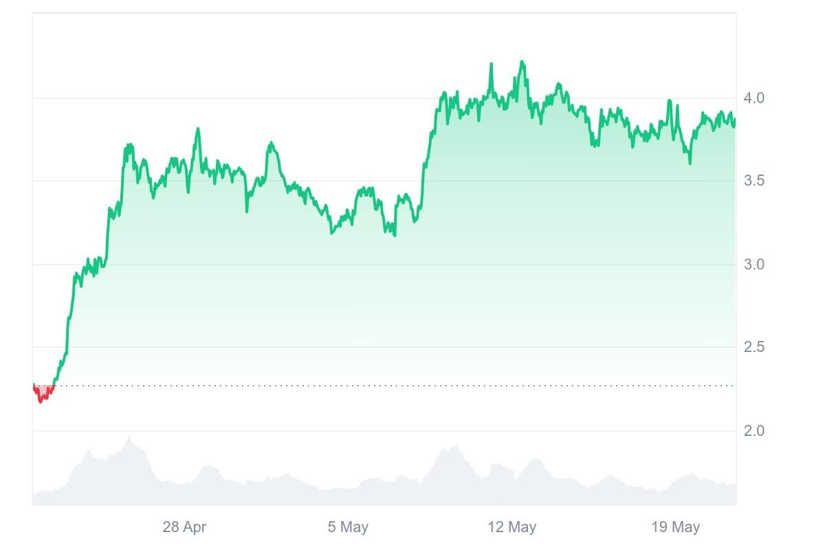 Sui’s (SUI) Rapid User Adoption Explained, How Ruvi AI (RUVI) Asserts Its Visibility In The Crypto Space