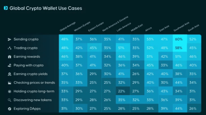 Use of encryption wallets
