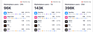 NFT market users