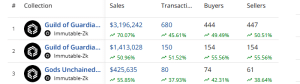 Best NFTS selling unprecedented