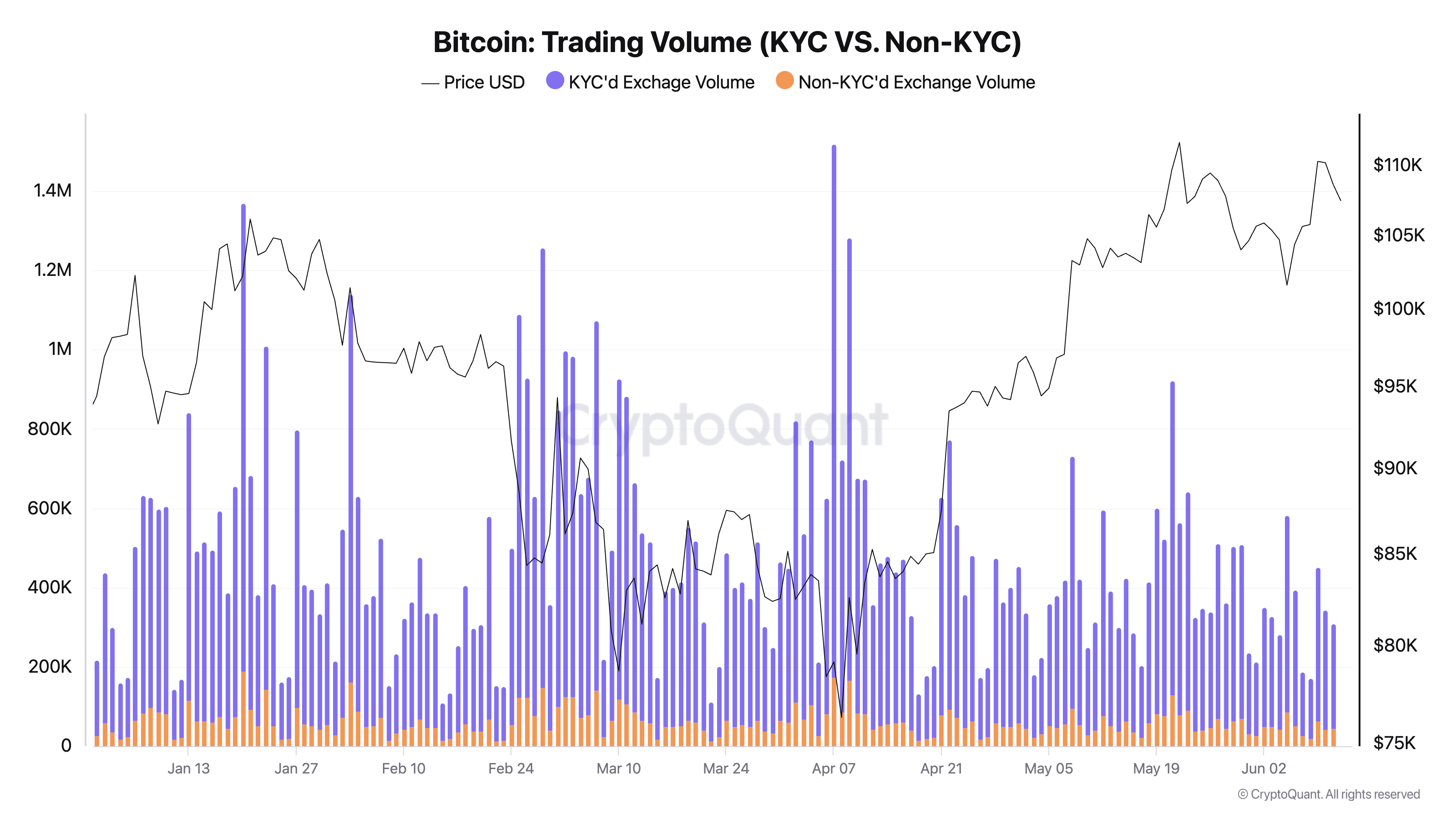 Bitcoin trading size (kyc vs. nonkyc)