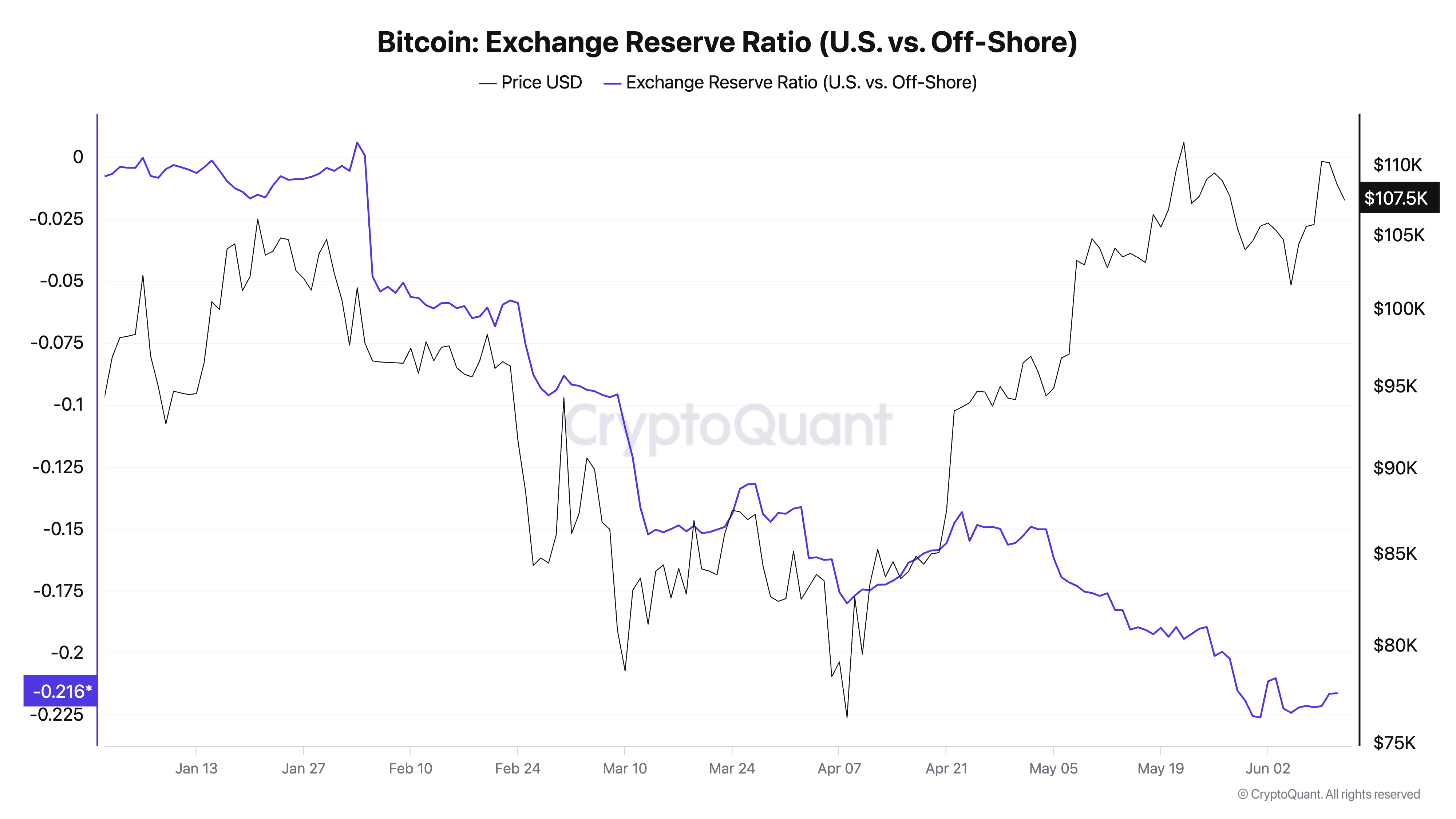 Bitcoin exchange reserves (USA against the beach)