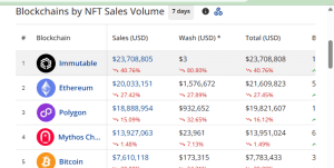 NFT sales according to the series in the past seven days