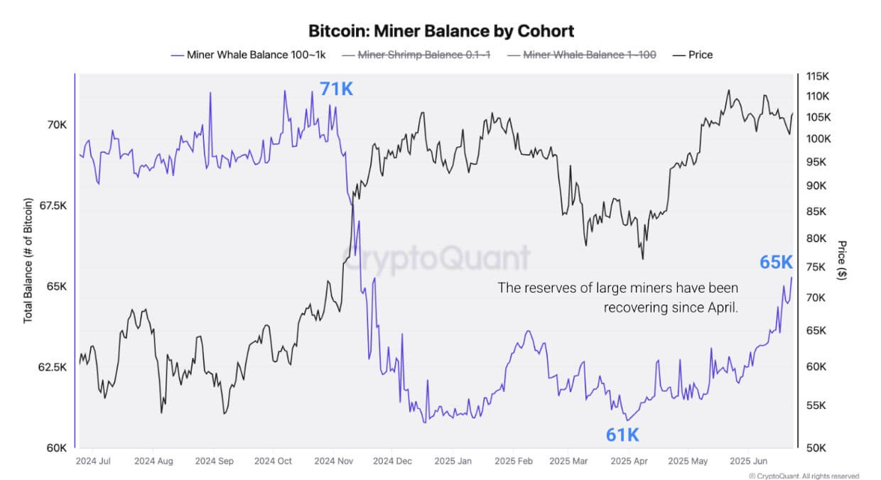 Bitcoin miners reserve