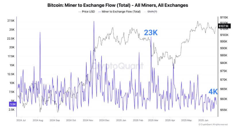 Bitcoin miners exchange flows