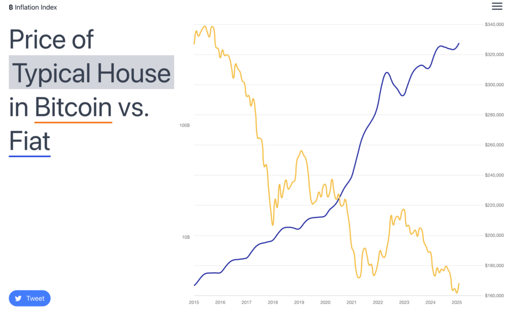 Bitcoin Vs House Prices (Source: Bitcoinininindex.com)