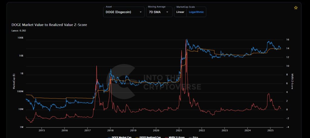 Dogecoin Mvrv-z result