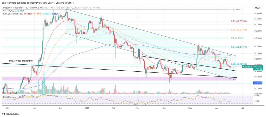 Dogecoin price