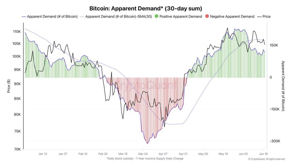 Bitcoin request is clear Source: Darkfost on X