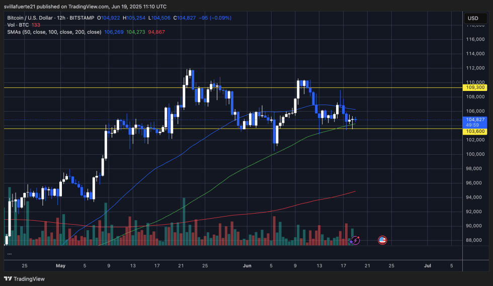 BTC Main order contract over 103,600 dollars | Source: BTCUSDT scheme on TradingView