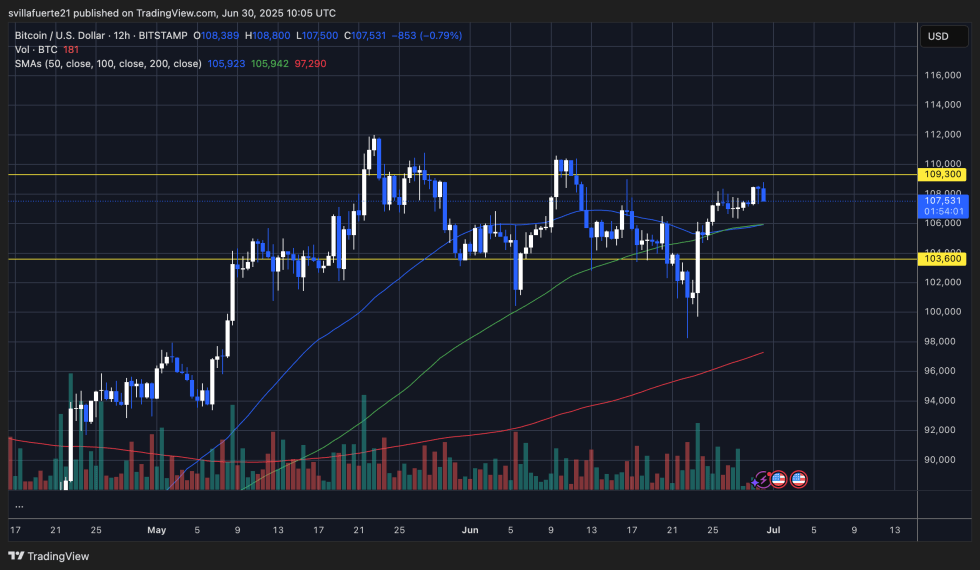BTC merges, indicating a possible step Source: BTCUSDT scheme on TradingView
