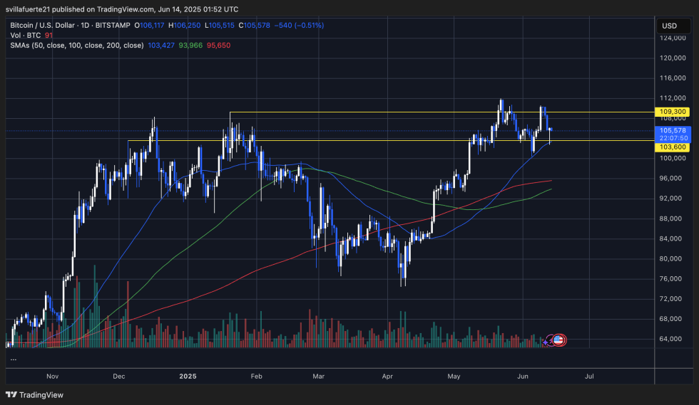 BTC rebounds from MA 50 days Source: BTCUSDT scheme on TradingView