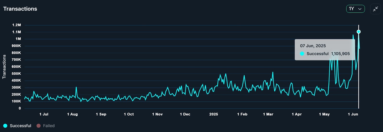 The collapse transactions remain low in the second half of 2024 and most 2025 until the launch of Maplestory.