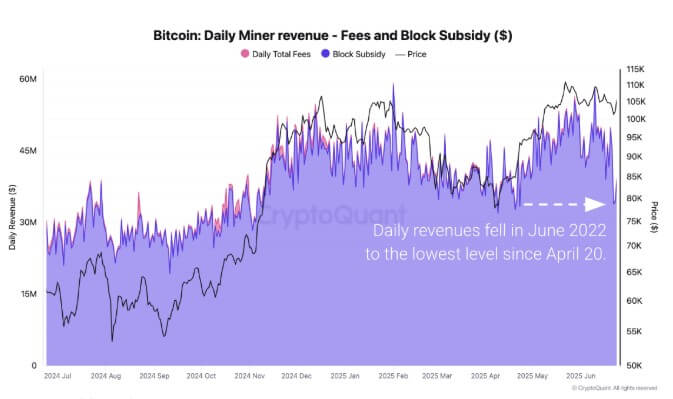 Daily Bitcoin miners revenue