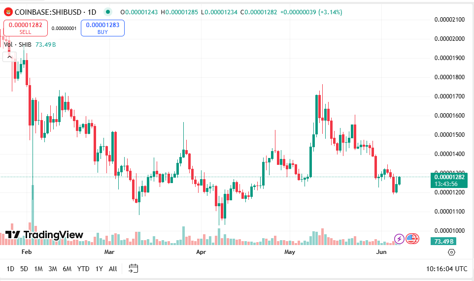 Google Doge and Shib & Pepe search operations near a 12 -month subsidized, here are 1 altcoin explodes 2 AD 4NXDYIKXRFLIMPT4L 7QC