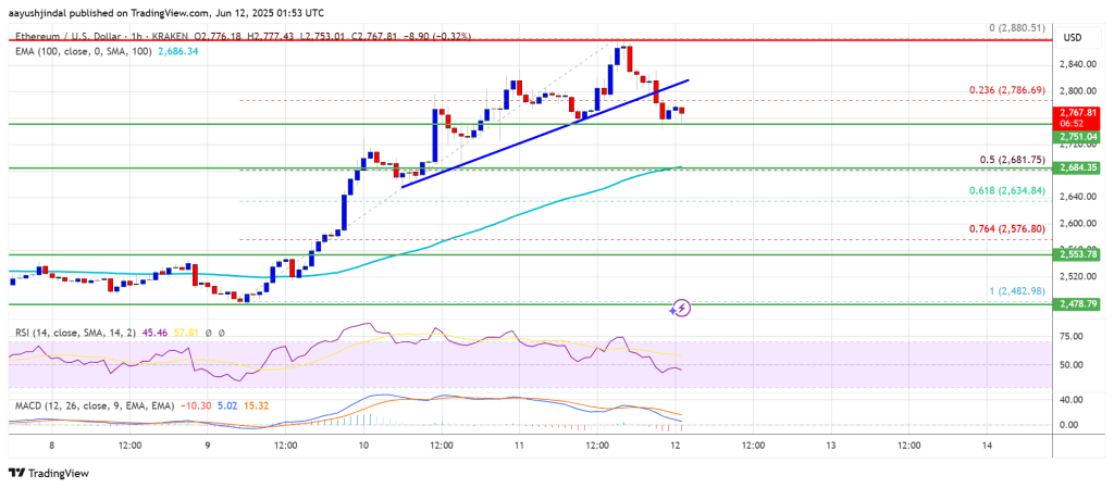 Ethereum price