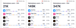 NFT market users