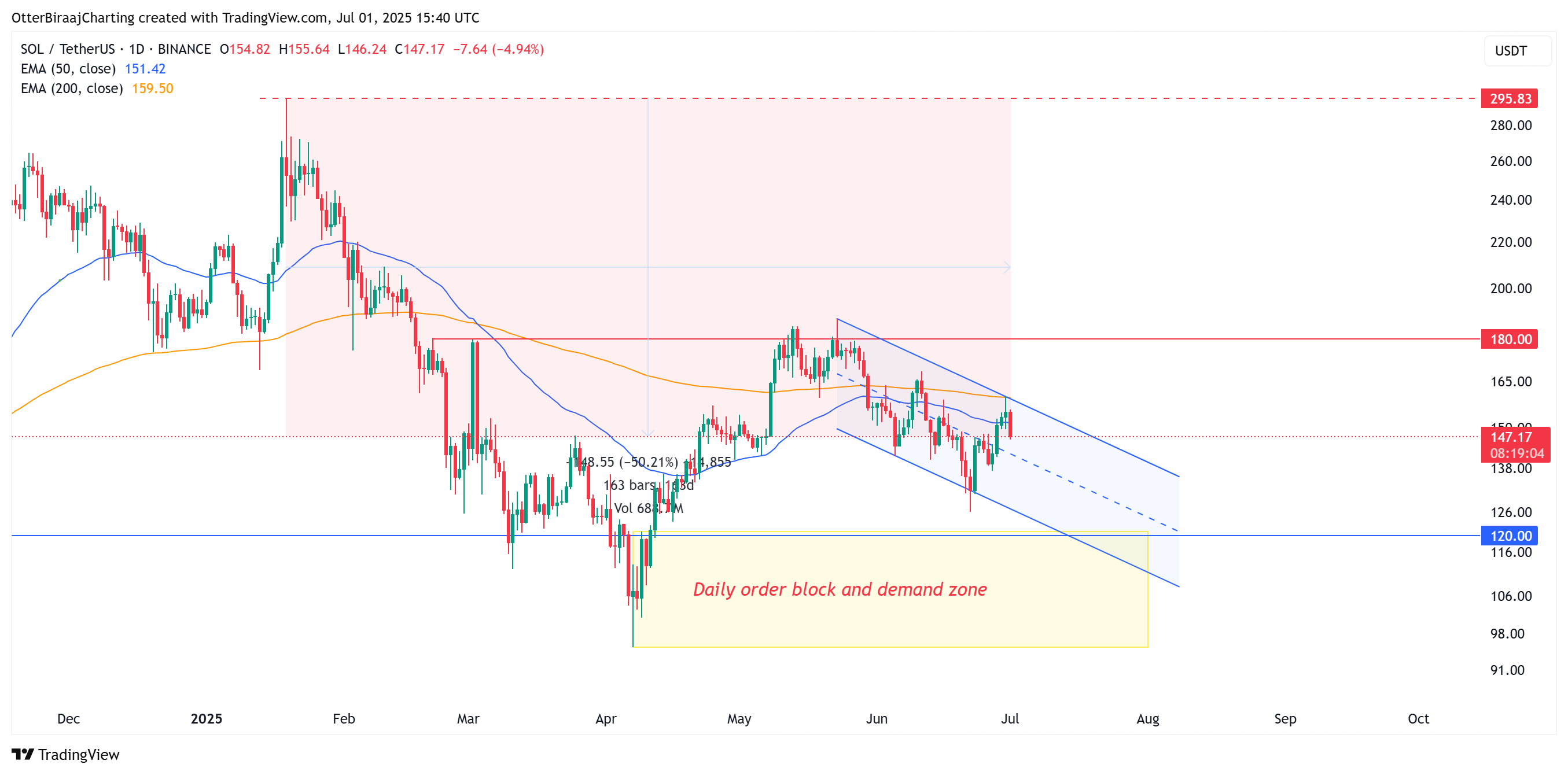 Current currencies, markets, price analysis, market analysis, Watcin Watch, Solana, ETF