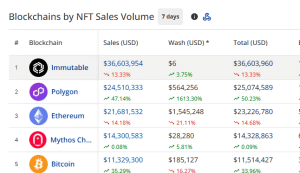 NFT sales size according to the sales volume in the past seven days.