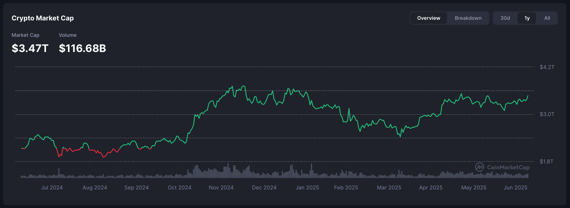 Current currencies, analysis, bitcoin price, bitcoin analysis, investments, United States, market value, Donald Trump, records, price analysis, stock investment, cryptocurrency investment, S&P 500, Bitcoin accreditation, US elections 2024, bitcoin reservate reservation
