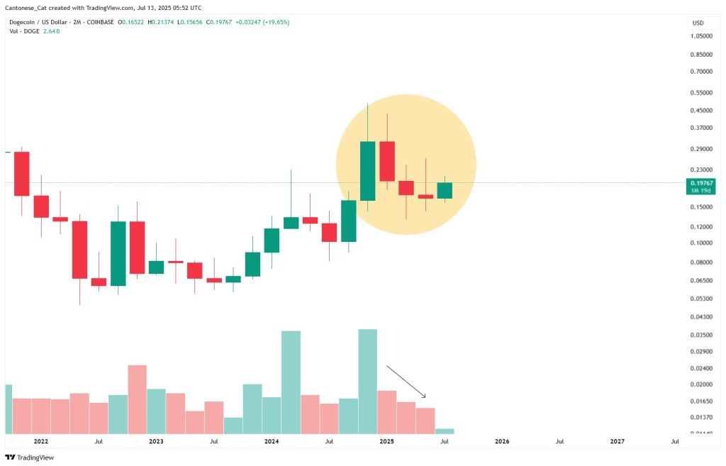 Dogecoin rising three ways
