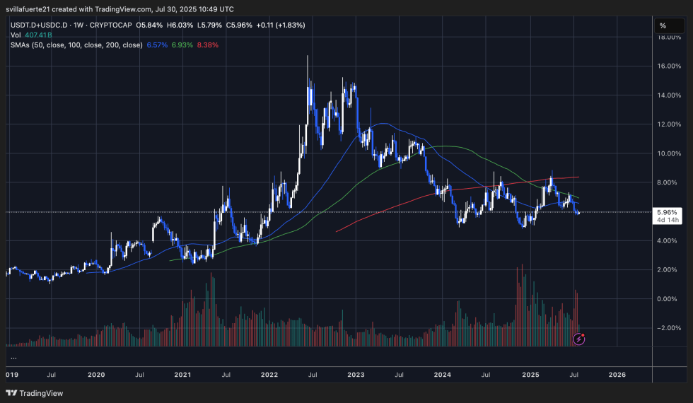 Stablecoin (USDT + USDC) Hegemony | Source: USDT.D+USDC.D Graph