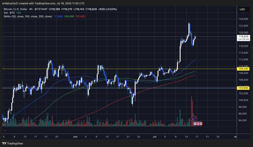 BTC merges the main level Source: BTCUSDT scheme on TradingView