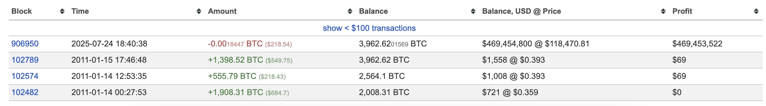 Bitcoin the old whale