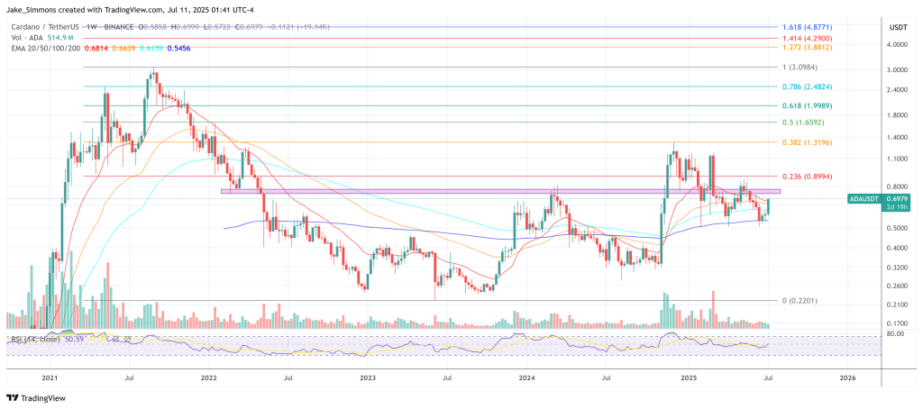 Cardano price