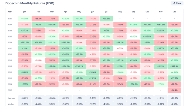 Dogecoin price