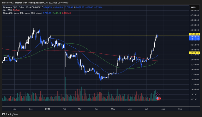 Eth finds the resistance about $ 3,850 level Source: Ethusdt Plan on TradingView