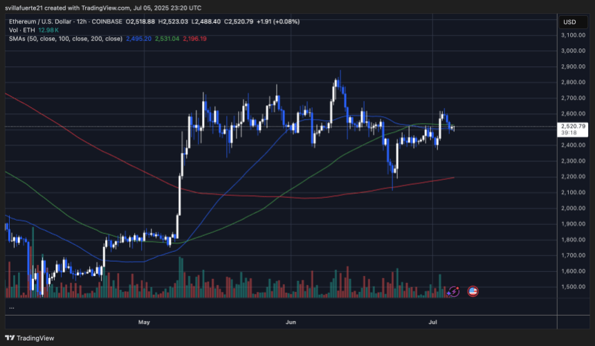 ETH enhances the highest level of demand Source: Ethusdt Plan on TradingView