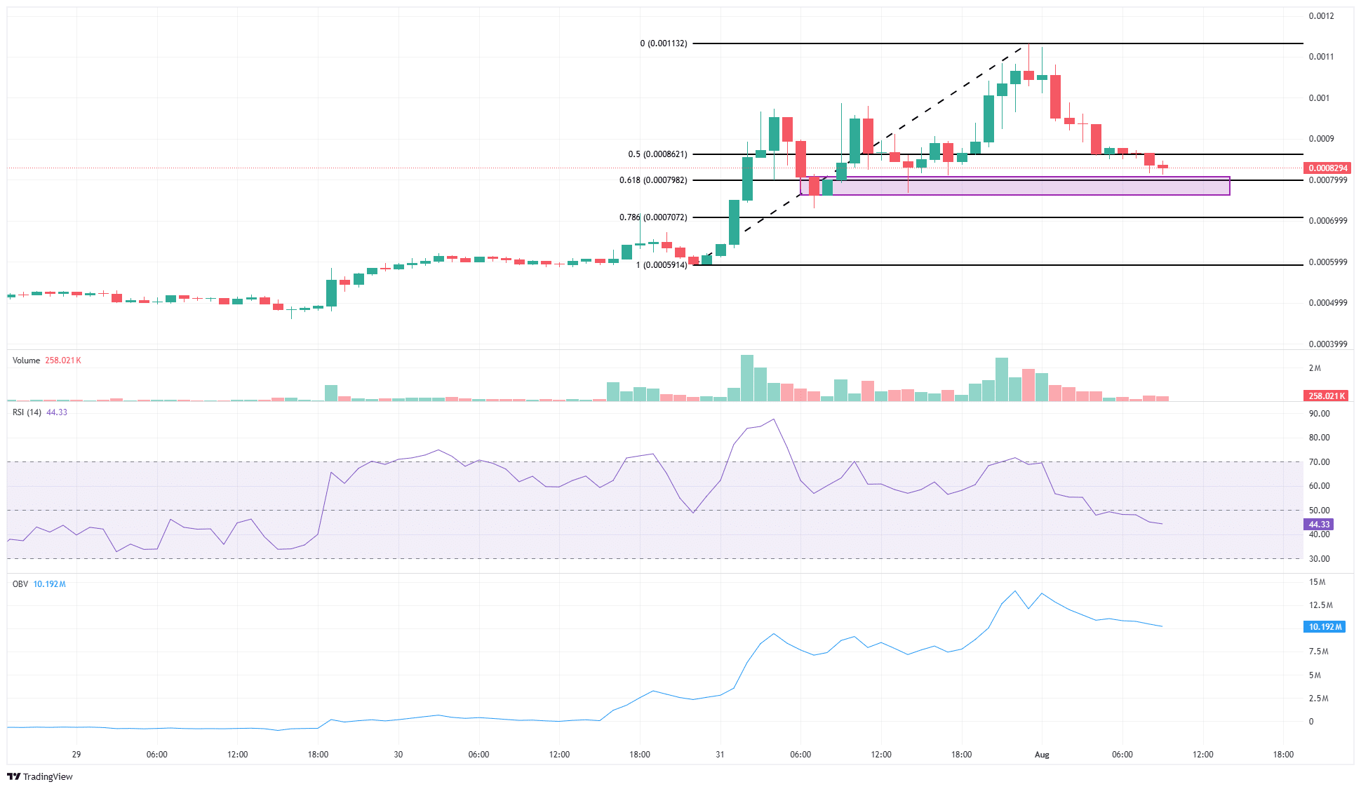 BNKR 1 hour graph