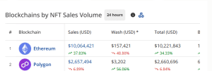 Daily NFT sales size with chains
