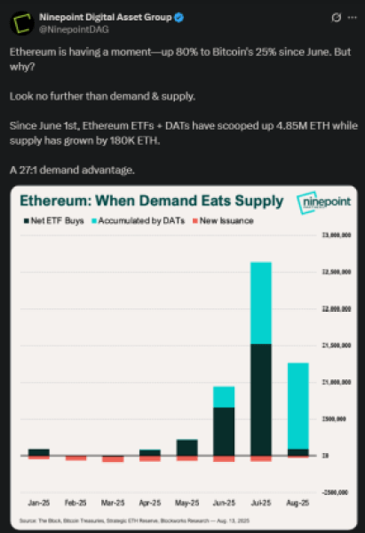The demand for ethereum against supply