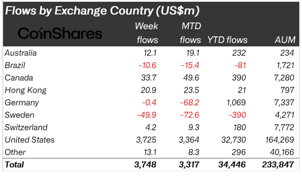 The encryption asset fund flows according to the region