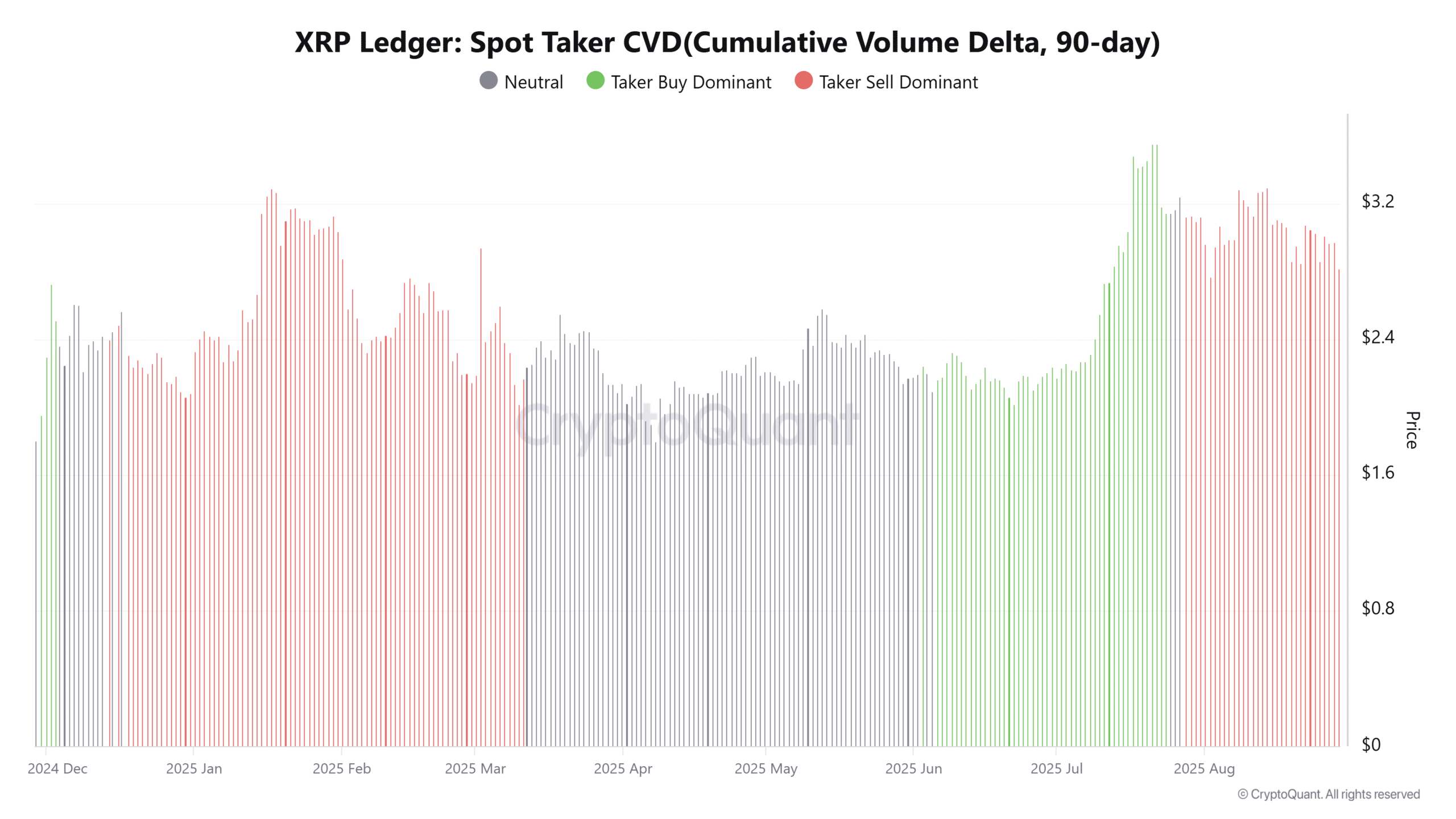 XRP Spot Taker CVD