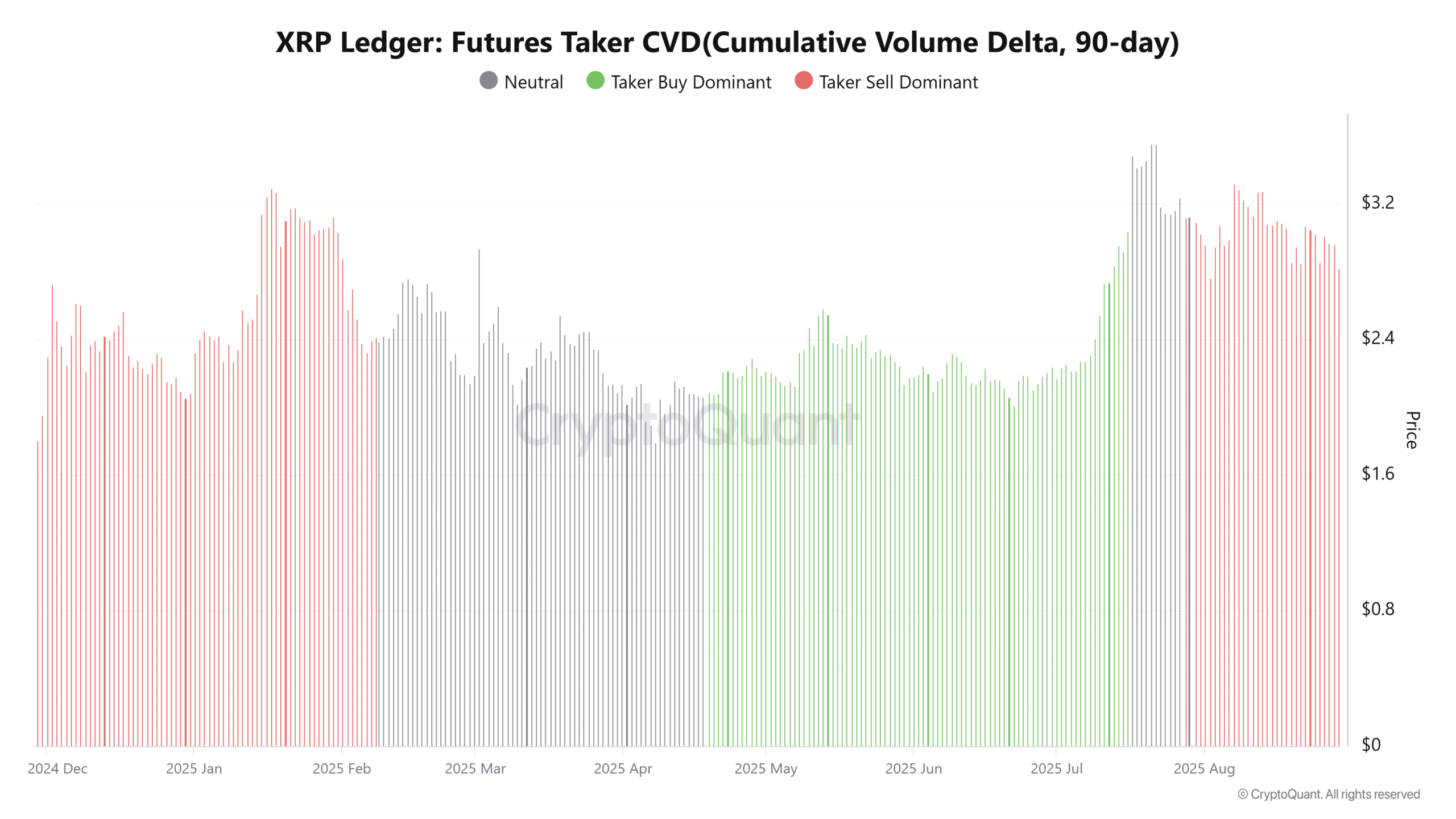 XRP Futures Taker CVD