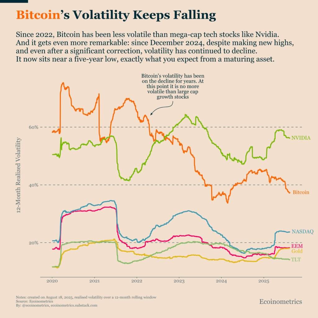 Bitcoin fluctuation reaches its lowest level in five years.
