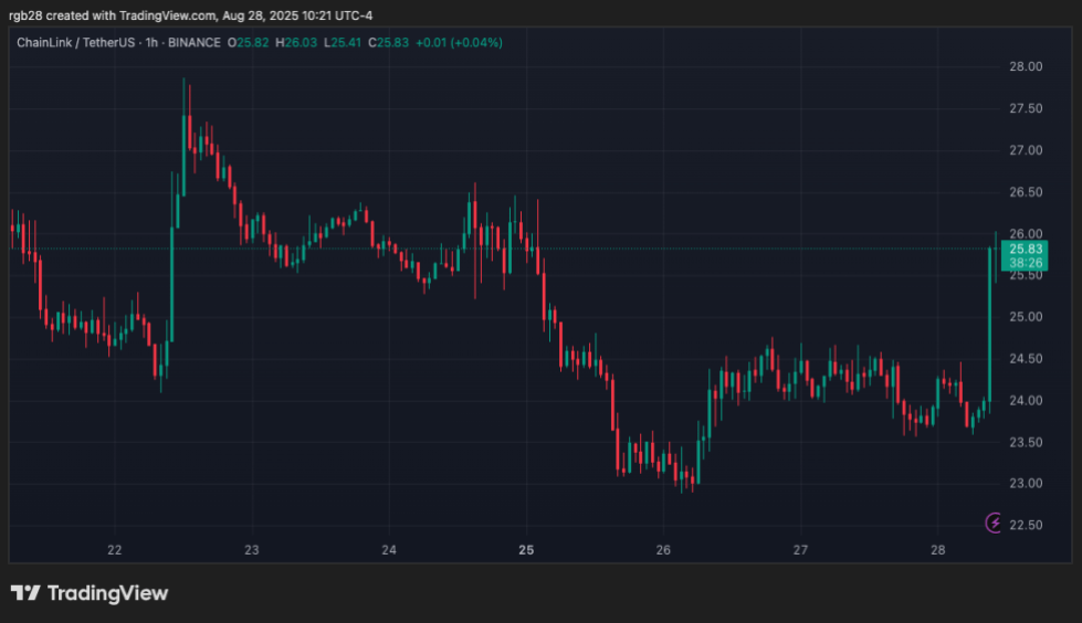 Chainlink, Link, Linkusdt