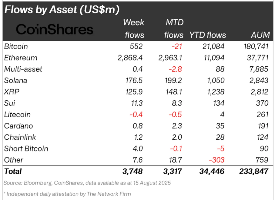 Curd Fund Flows.