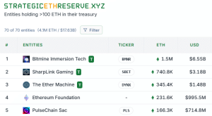 The largest treasury companies in ETH