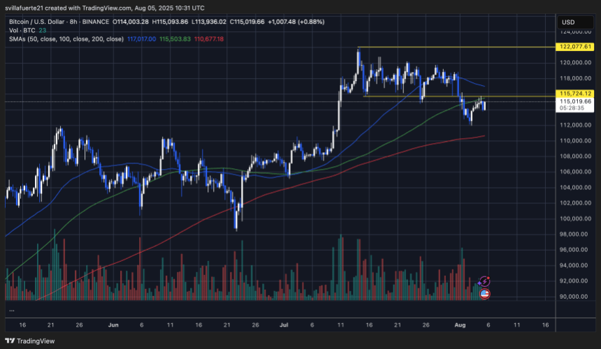 BTC level level Source: BTCUSDT scheme on TradingView