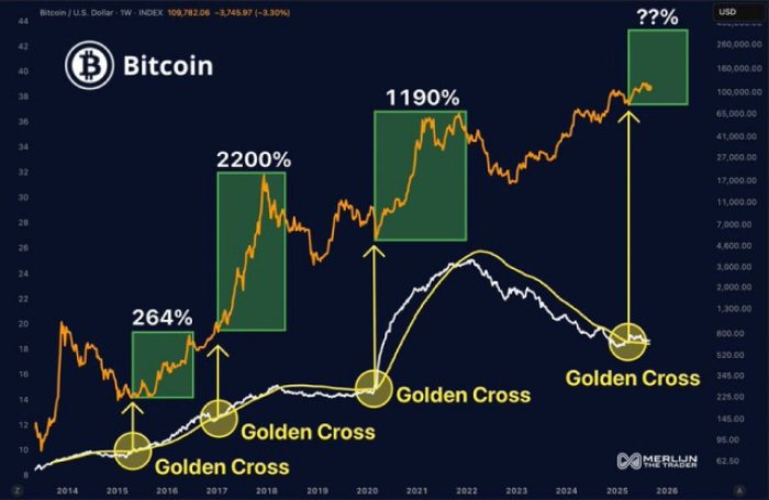 Bitcoin Golden Cross Altcoingordon