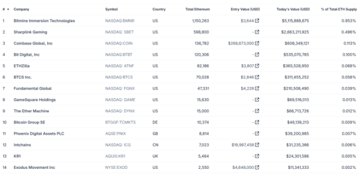 Ethereum's BitMine Reserve, according to Coingecko