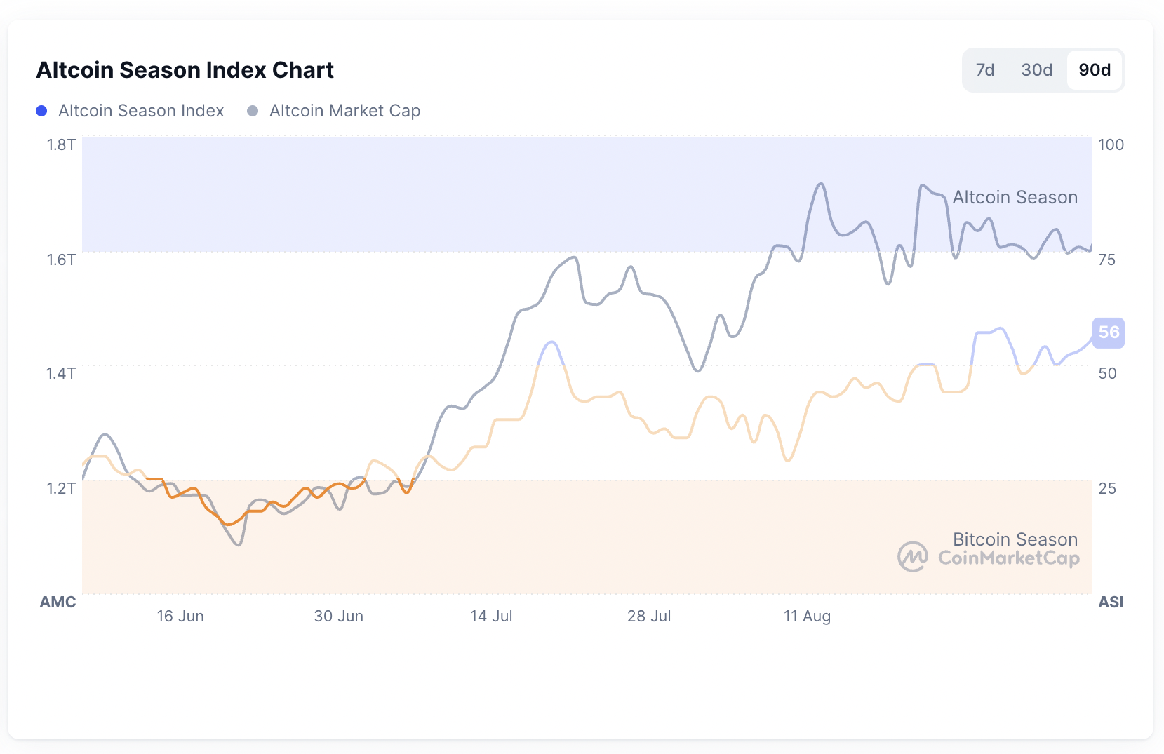 Current currencies, bitcoin price