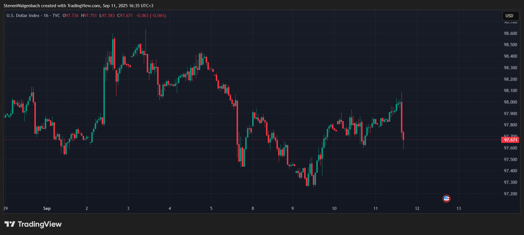 TVC: DXY Chart Image by Stevenwalgenbach